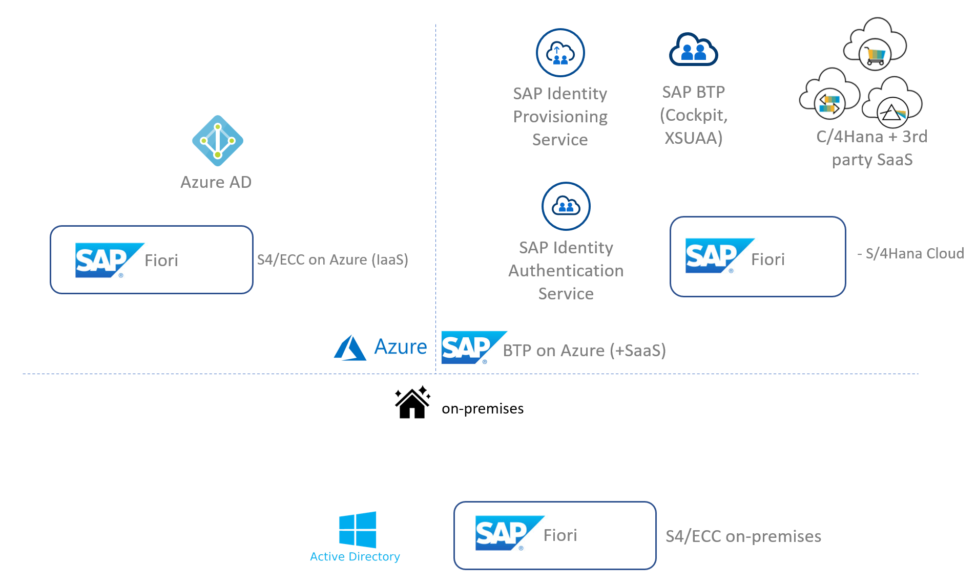 Scenario - Using Azure Active Directory to secure access to SAP platforms  and applications - Microsoft Entra | Microsoft Learn