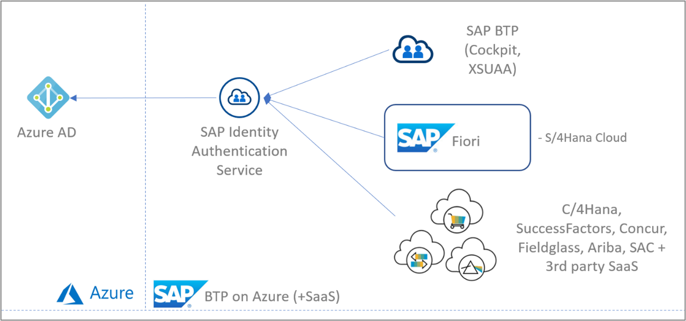 Scenario - Using Azure Active Directory to secure access to SAP platforms  and applications - Microsoft Entra | Microsoft Learn