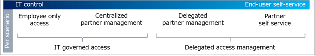 Diagram of a balance of IT team goverened access to partner self-service.