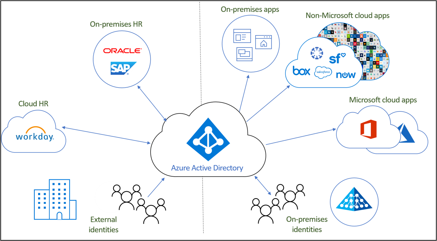  A diagram showing how Azure Active Directory connects to various cloud and on-premises apps, as well as external identities.