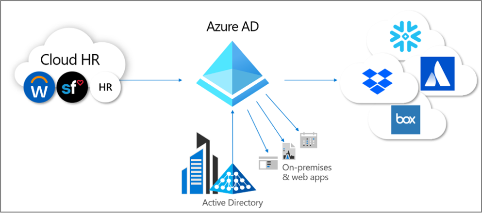 Diagram of the identity lifecycle management.