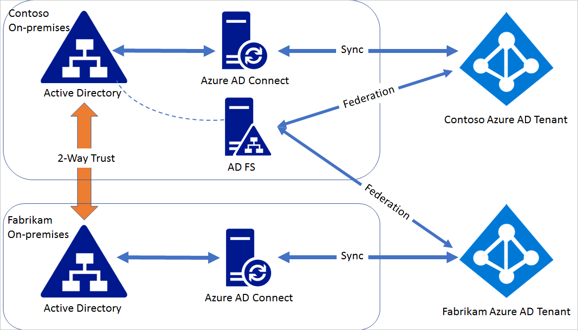 Federating multiple Azure AD with single AD FS - Microsoft Entra |  Microsoft Learn