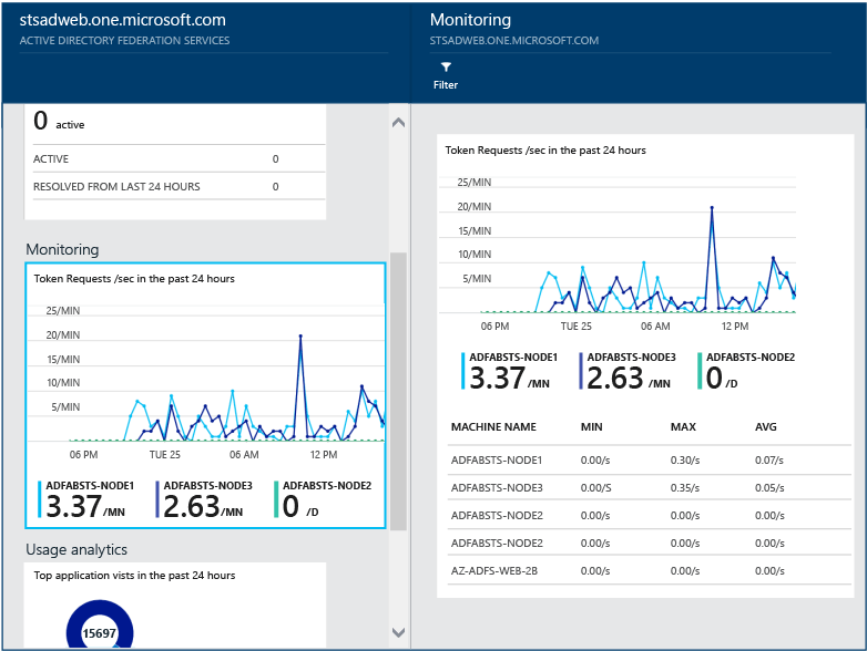 Screenshot that shows the Azure AD Connect Health Performance "Monitoring" page.