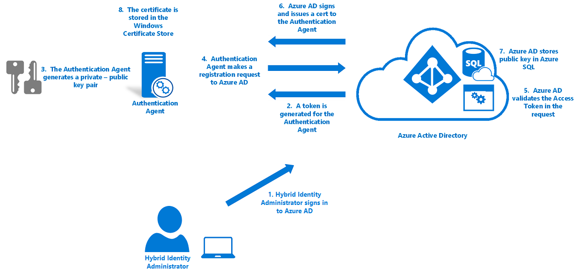 Diagram that depicts authentication agent registration with Azure AD.