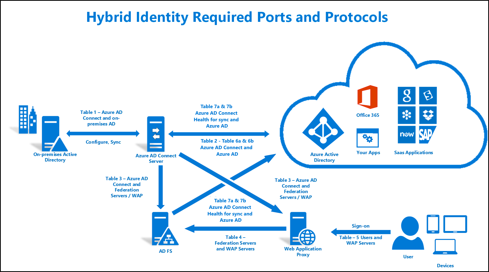 Hybrid Identity required ports and protocols - Azure - Microsoft Entra |  Microsoft Learn
