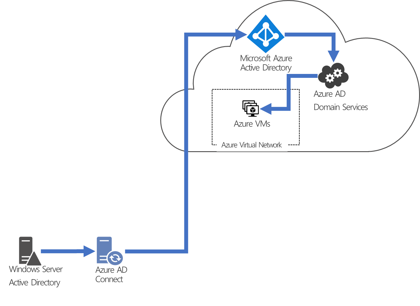 Microsoft Entra Domain Services