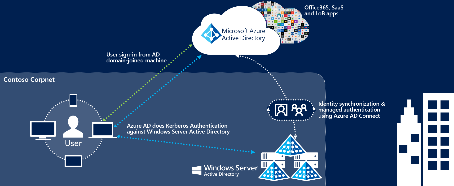 Azure AD Connect: Seamless Single Sign-On - Microsoft Entra  Microsoft 