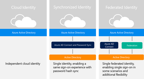 Hybrid identity design - adoption strategy Azure - Microsoft Entra |  Microsoft Learn