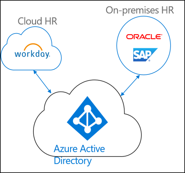 Diagram that shows HR-driven provisioning with Cloud HR, On-premises HR, and Microsoft Entra ID.