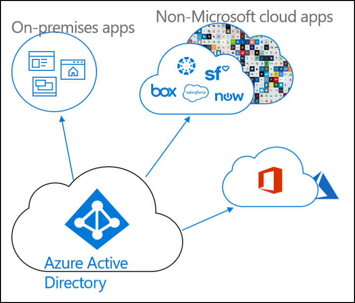 Diagram that shows App provisioning with On-premises apps, Non-Microsoft cloud apps, and Azure Active Directory.