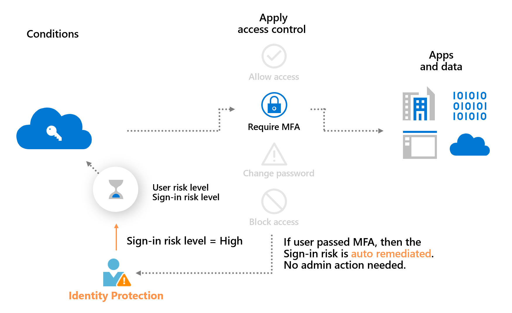 Diagram that shows a conceptual risk-based Conditional Access policy with self-remediation.