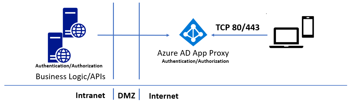 Microsoft Entra application proxy API access
