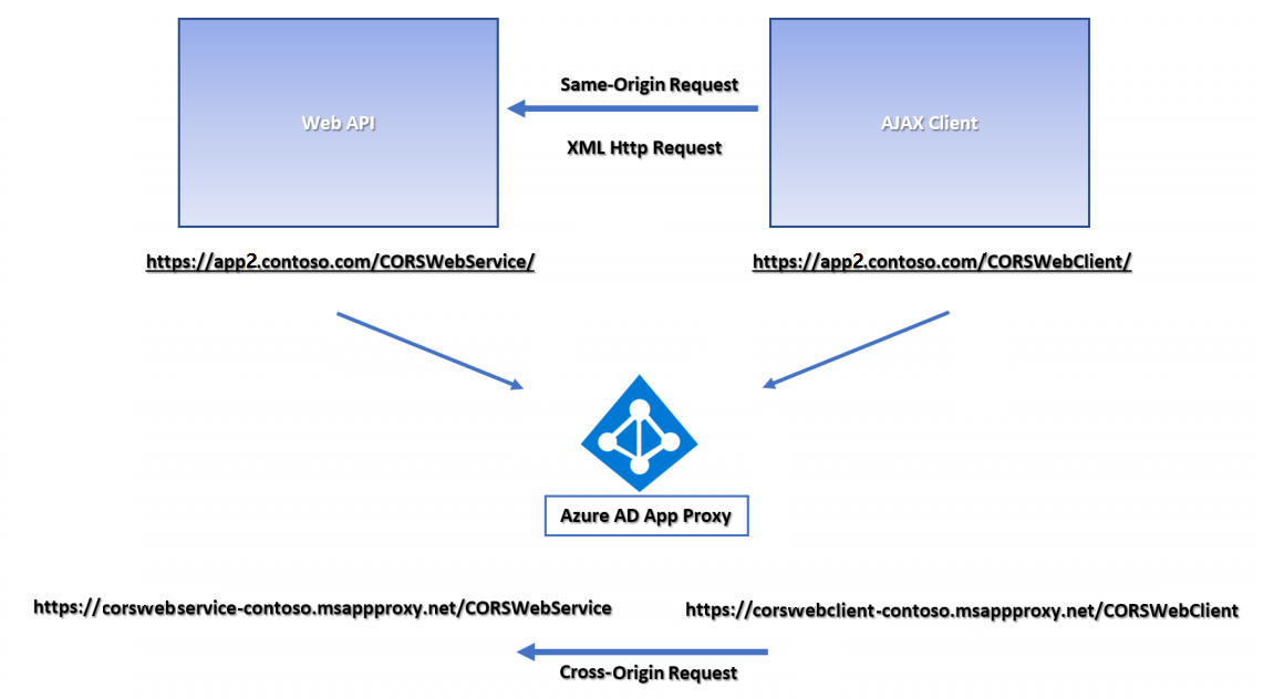 Screenshot that shows an application proxy CORS request.