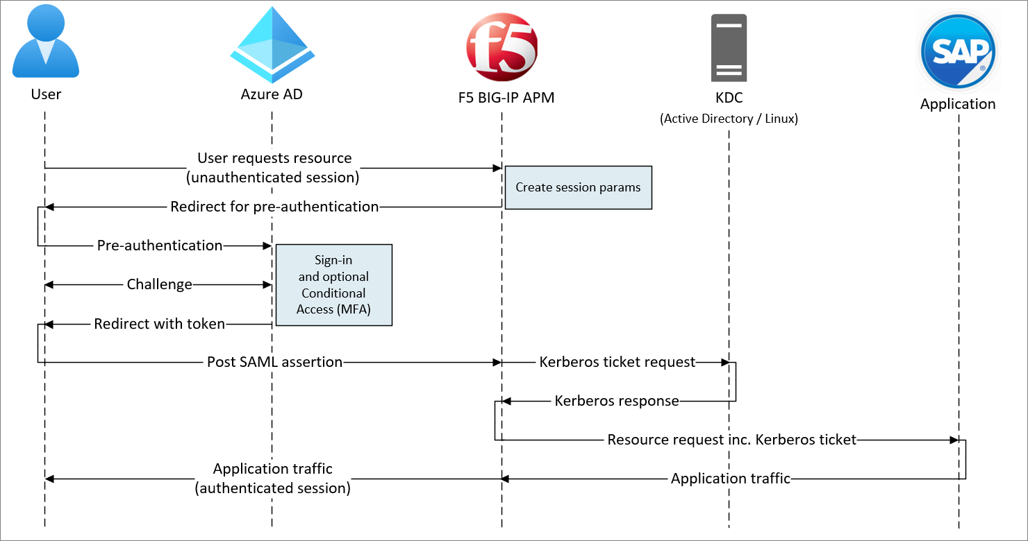 Diagram of secure hybrid access, the SP initiated flow.