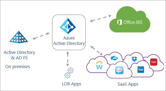 Applications connected through Azure AD
