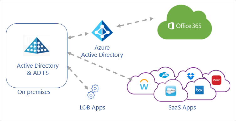 Applications connected directly on-premises