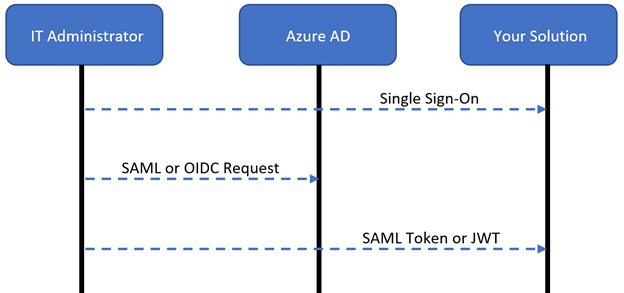 Diagram that shows an I T administrator being redirected by the solution to Azure AD to sign in, and then being redirected by Azure AD back to the solution in a user authentication flow.