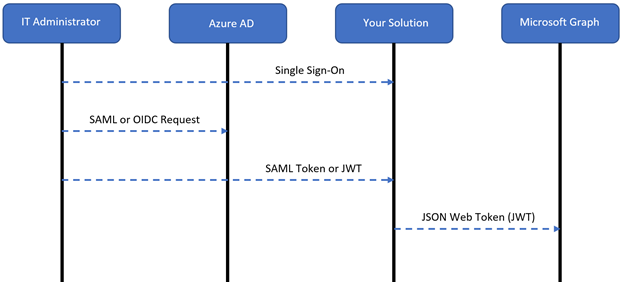 Diagram of redirects and other interactions between the I T administrator, Azure Active Directory, your solution, and Microsoft Graph in a user authentication flow.