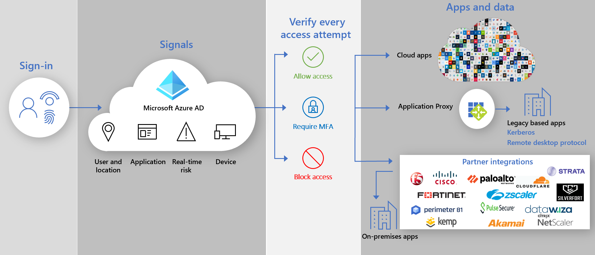 Secure Hybrid Access Protect Legacy Apps With Microsoft Entra Id Microsoft Entra Microsoft