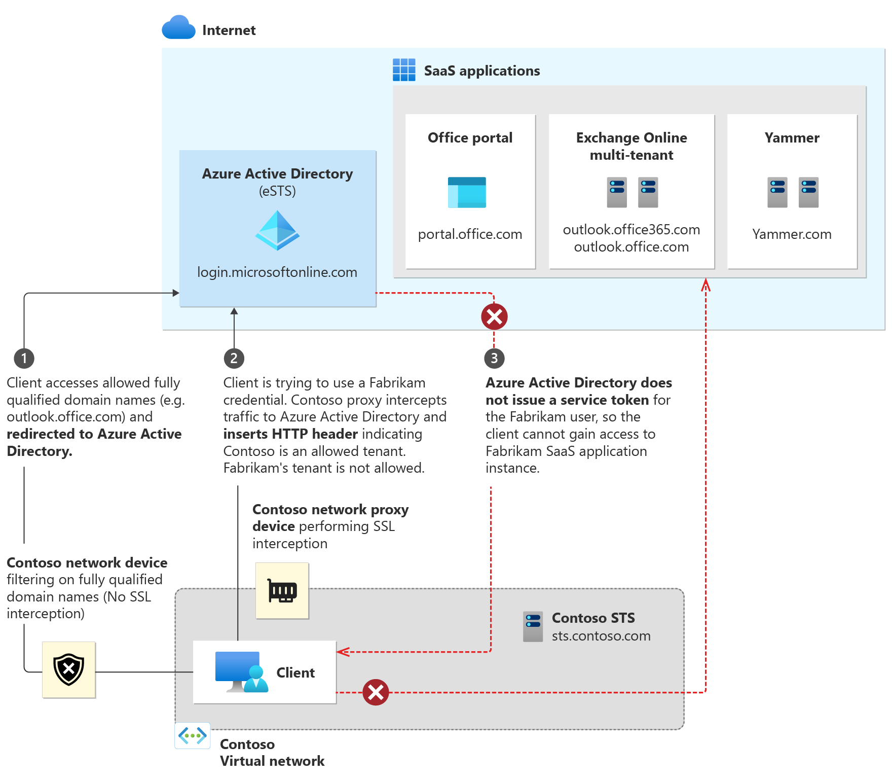 use-tenant-restrictions-to-manage-access-to-saas-apps-microsoft-entra