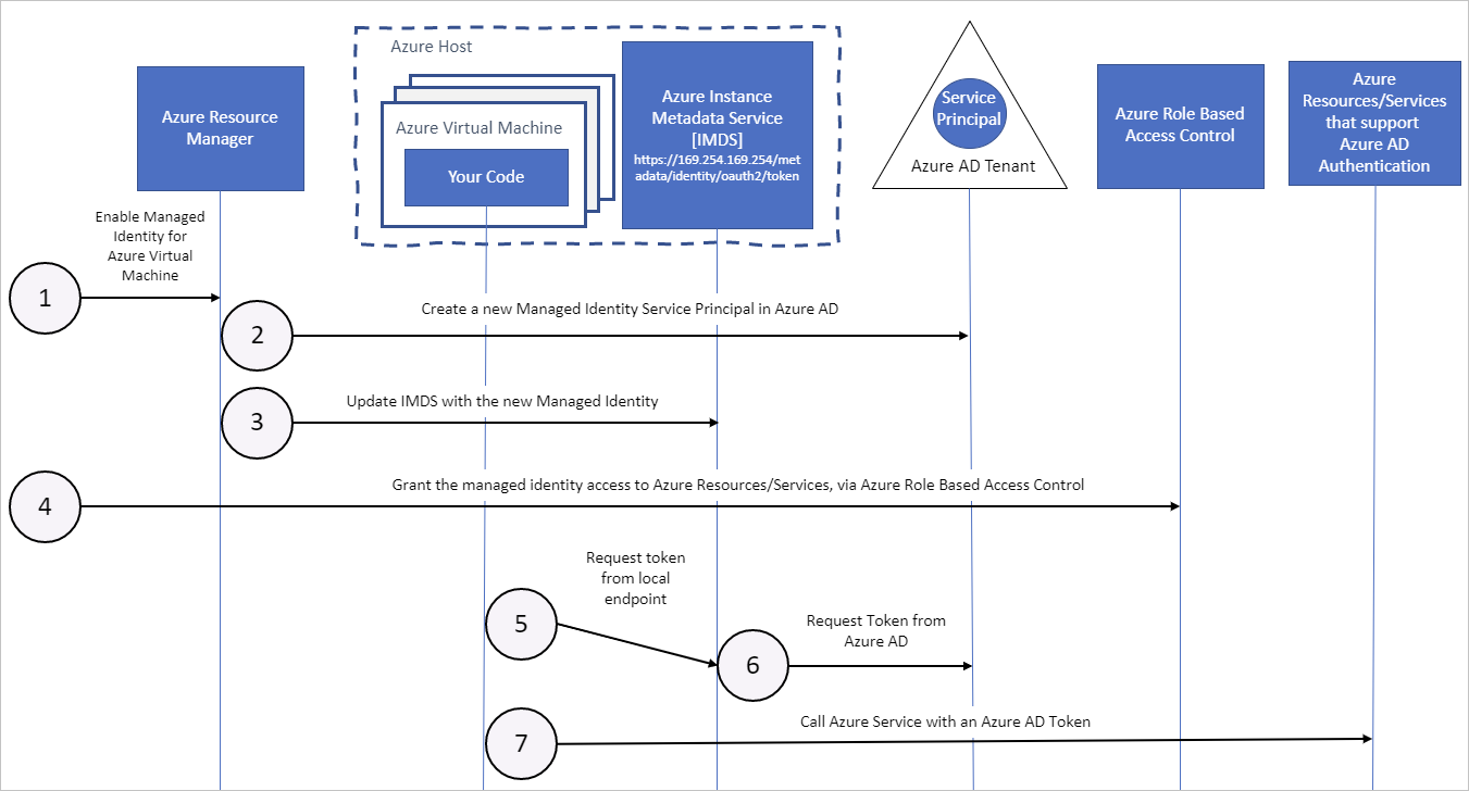 Diagram that shows how managed service identities are associated with Azure virtual machines, get an access token, and invoked a protected Azure AD resource.