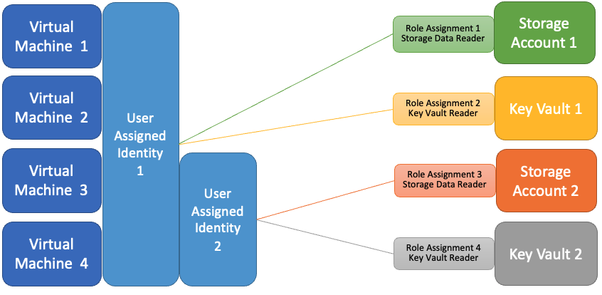 user assigned identity