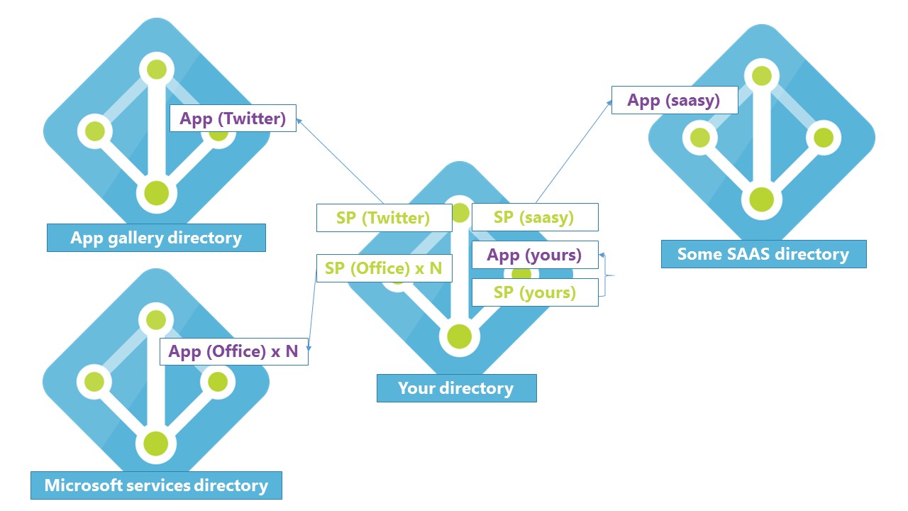 How and why apps are added to Azure AD - Microsoft Entra | Microsoft Learn