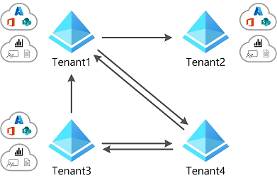 Diagram that shows a hybrid topology synchronizing with multiple tenants.