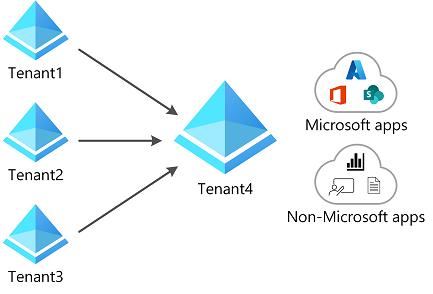 Diagram that shows multiple source tenants synchronizing with a single target tenant.