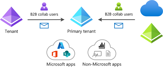 Diagram that shows using B2B collaboration across tenants.