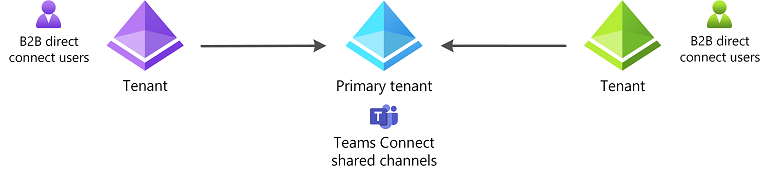 Diagram that shows using B2B direct connect across tenants.
