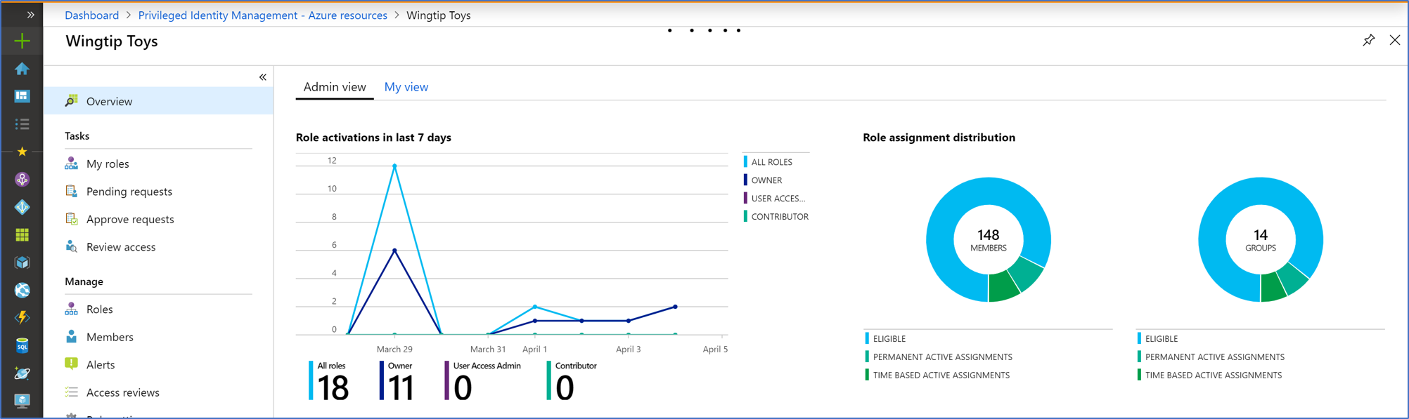 Screenshot of the Admin View dashboard, showing graphs and charts