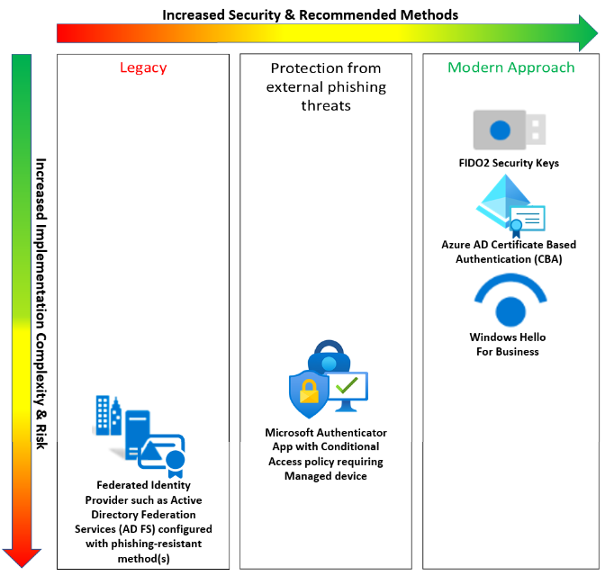 Memo Multifactor Authentication Requirements Overview Microsoft Entra Microsoft Learn