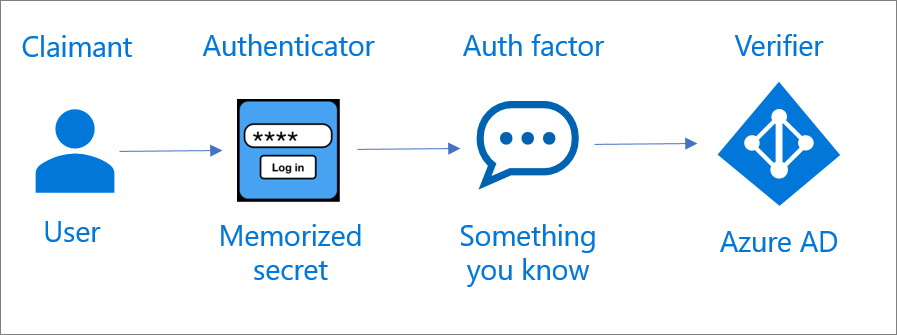 How single-factor authentication works