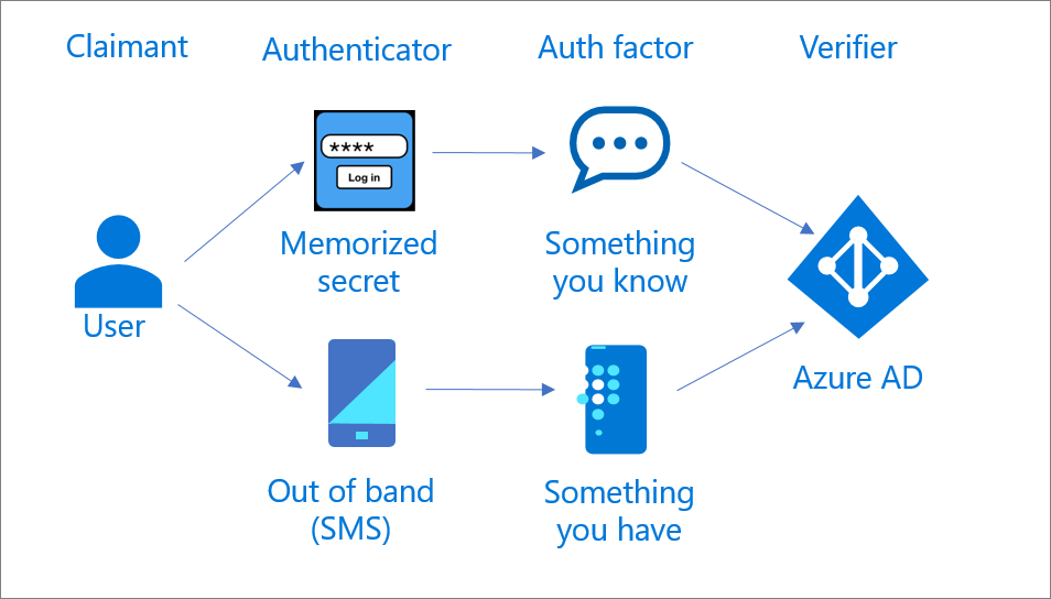 MFA with two authenticators