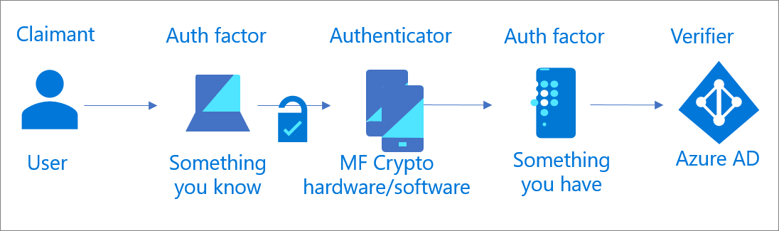 MFA with a single multifactor authenticator