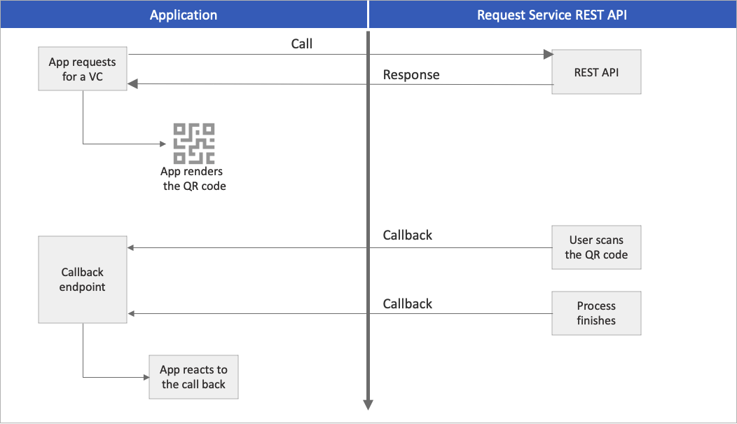 Example callback. Функция обратного вызова это. Протокол rest API. Запрос обратного вызова телебот схема. Как выглядит вызов rest API.