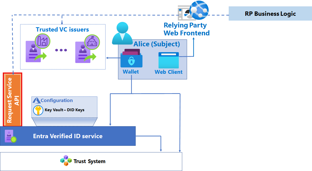 Diagram of the components of a verification solution with request Service API highlighted.