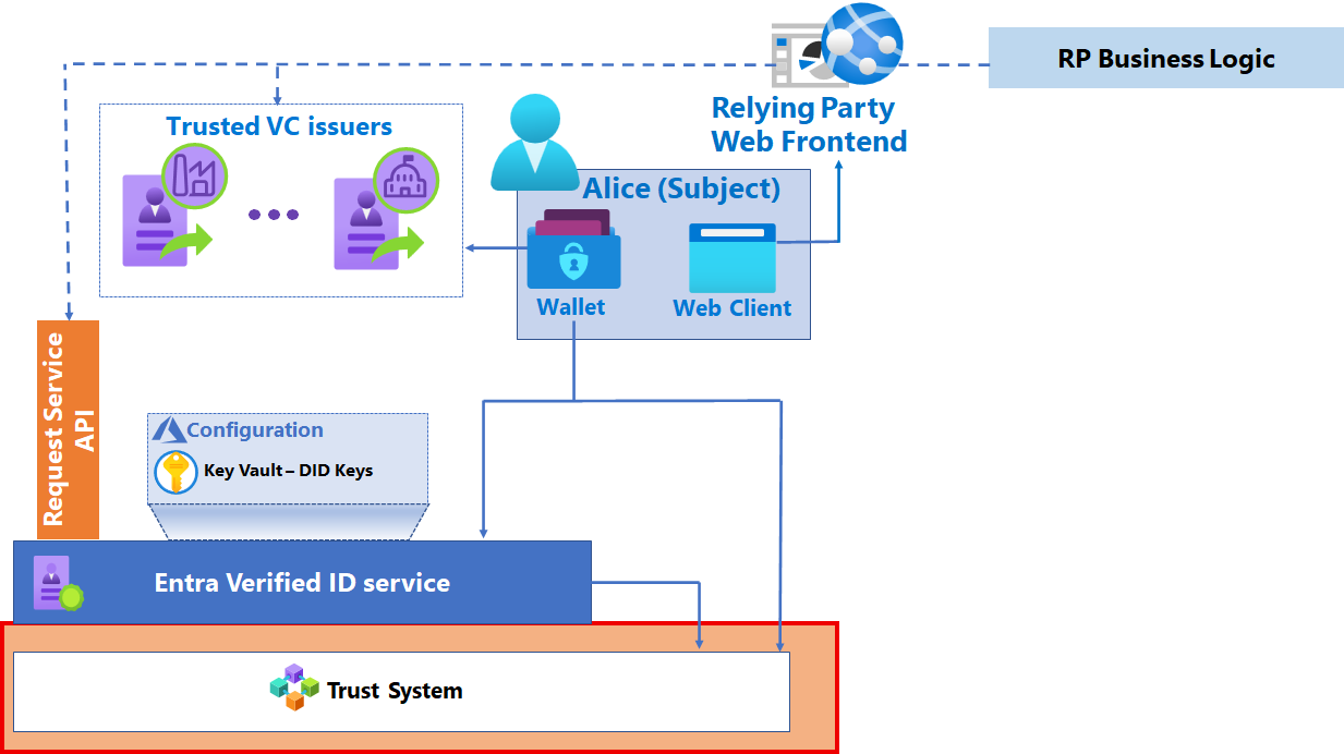 Diagram of the components of a verification solution with the trust system highlighted.