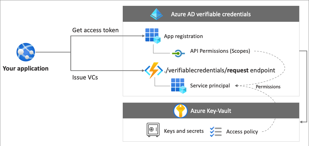 tutorial-issue-microsoft-entra-verified-id-credentials-from-an