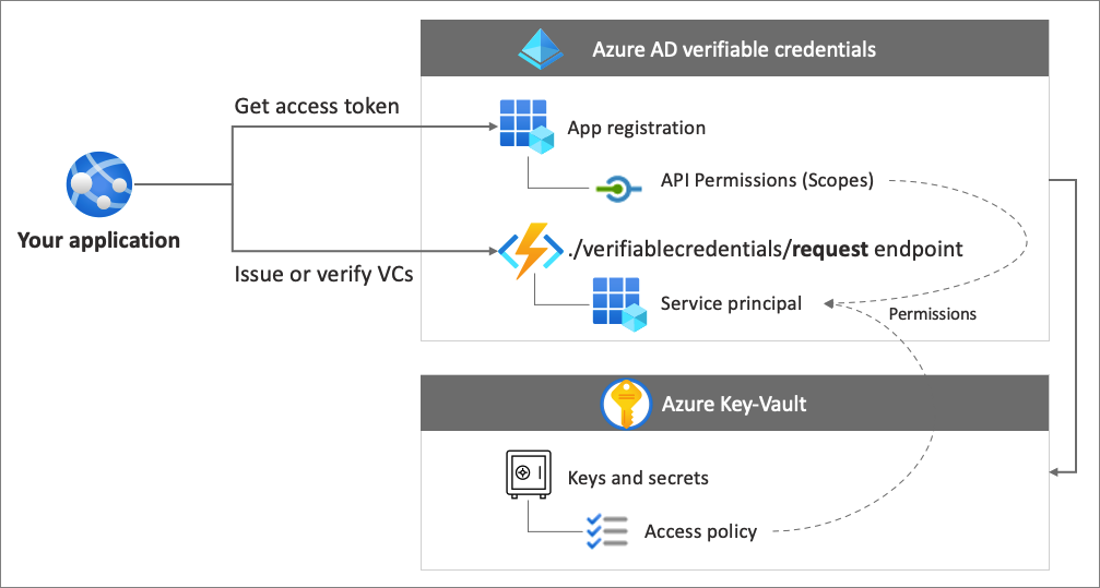 Diagram that illustrates the Microsoft Entra Verified ID architecture.