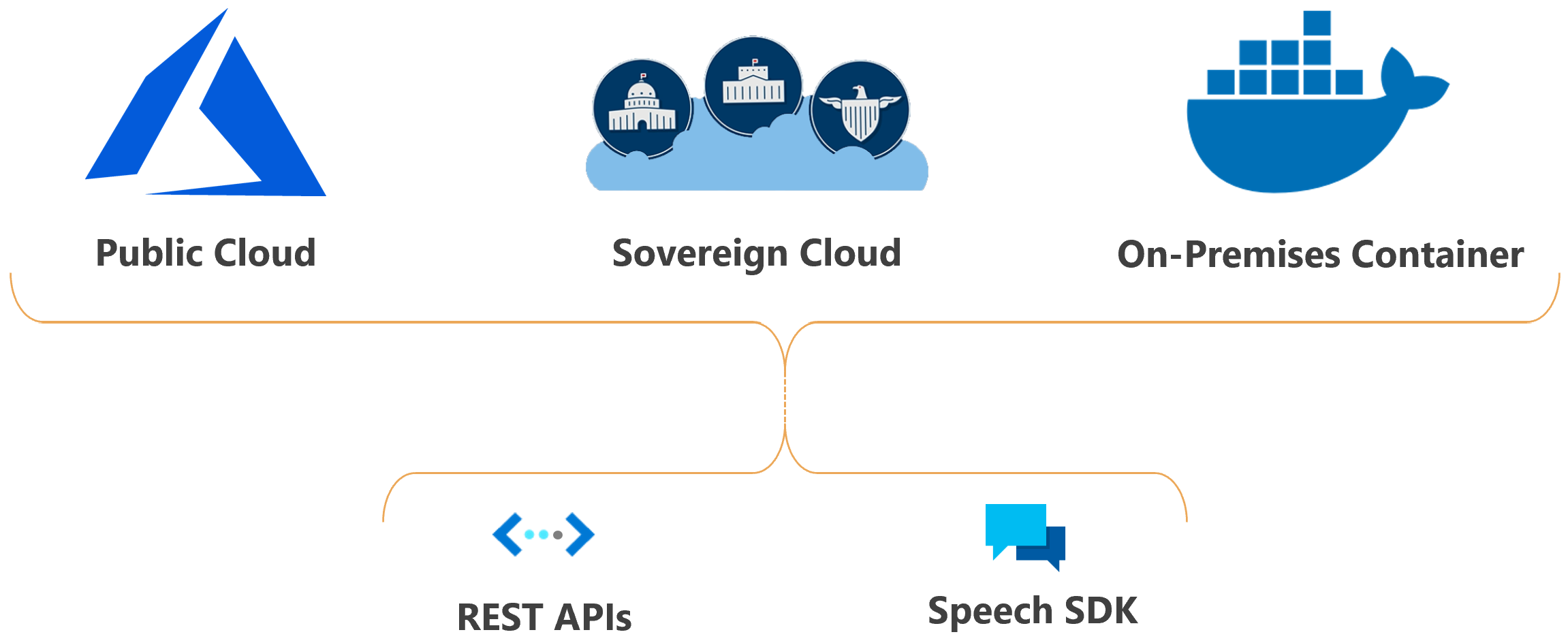 Diagram showing where Speech service can be deployed and accessed.