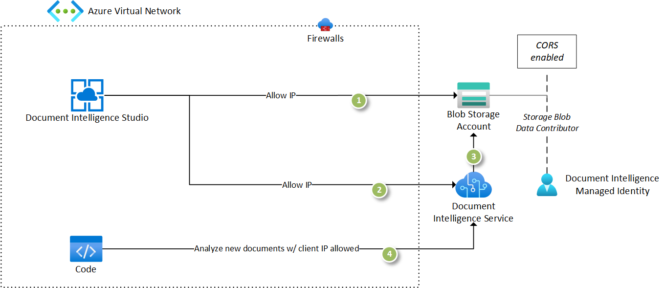 Screenshot of secure configuration with managed identity and virtual networks.