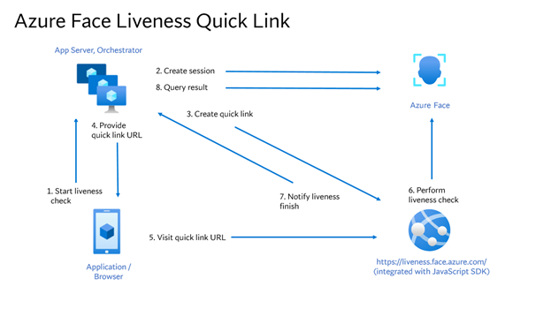 A diagram illustrates liveness quick link work flow.