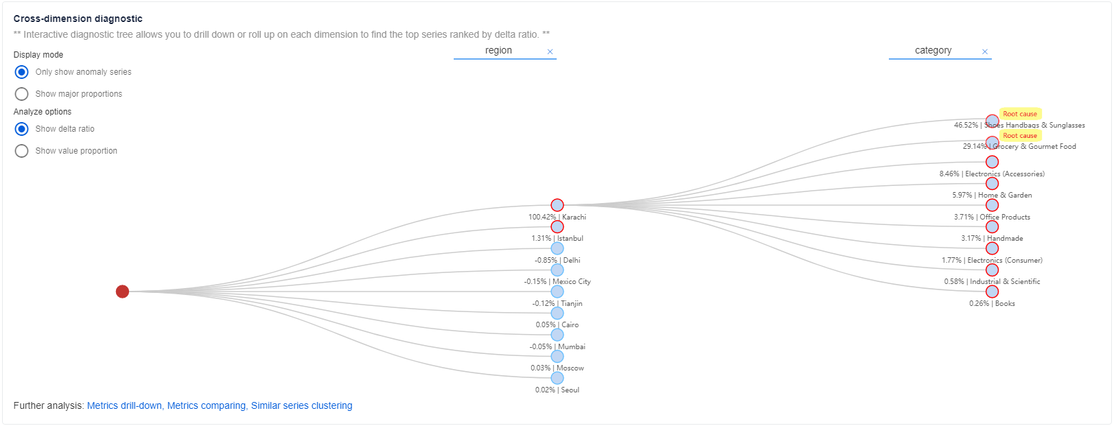 Screenshot that shows the incident diagnostics cross-dimension view.