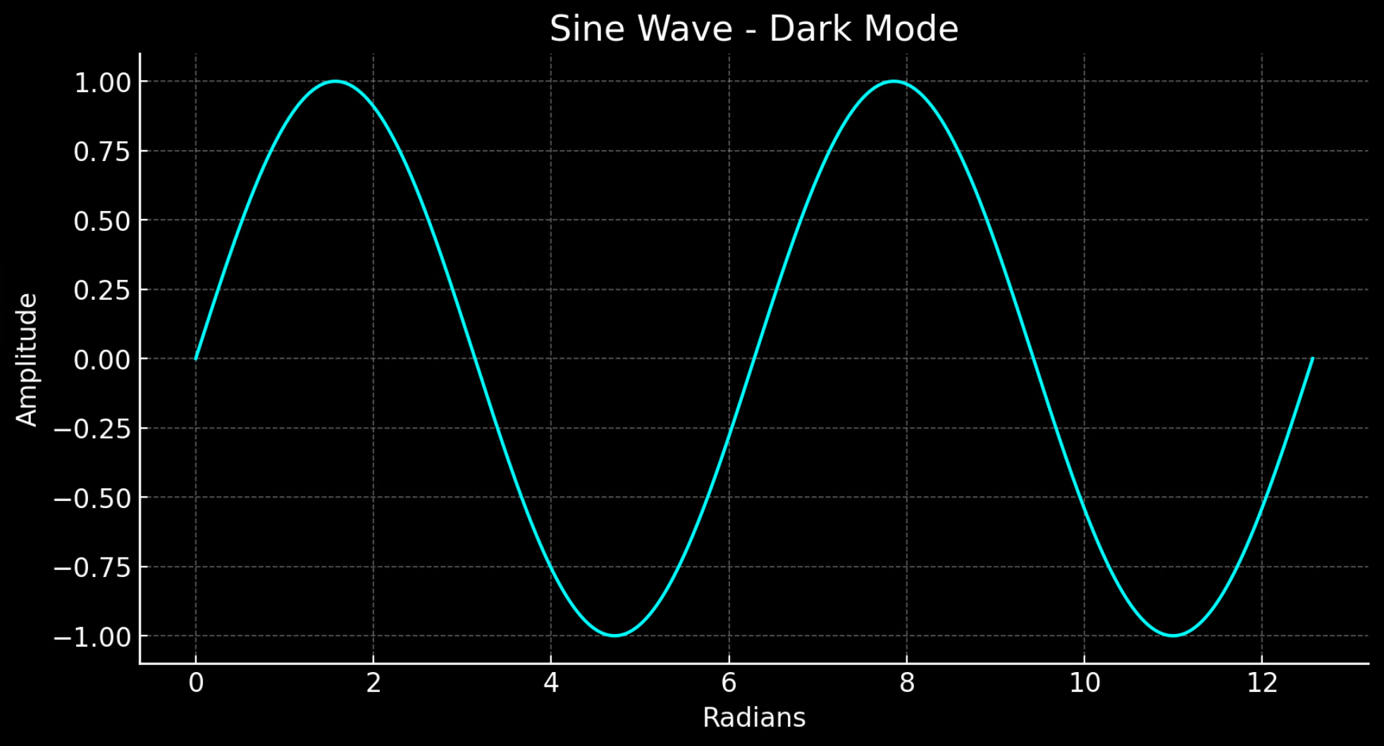 Screenshot of code interpreter generated sine wave in dark mode.