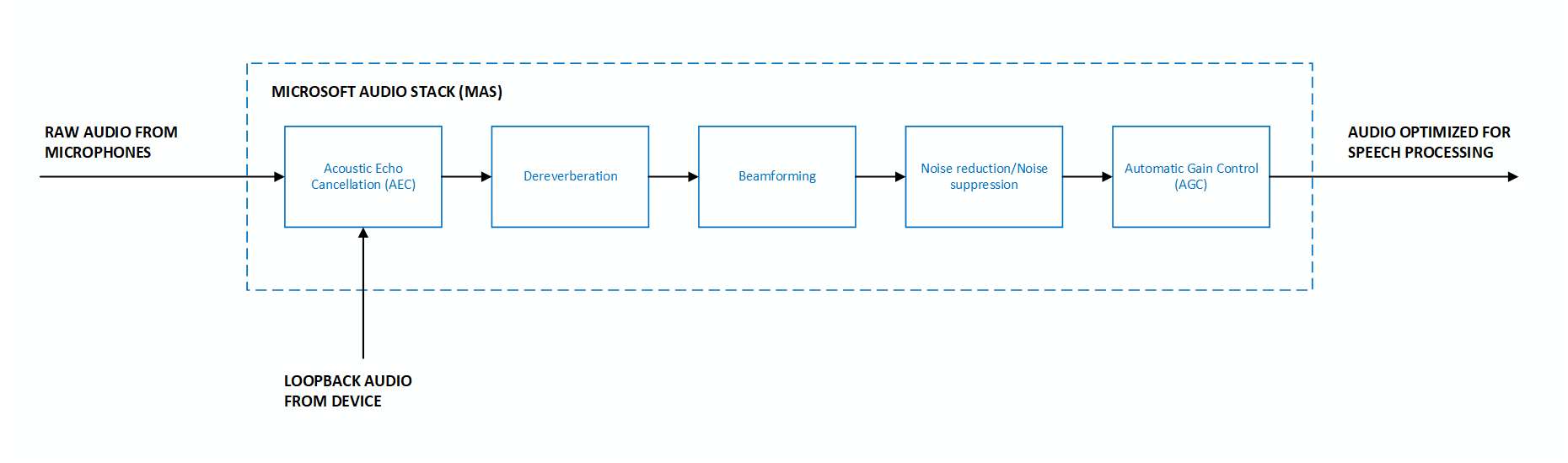 Block diagram of Microsoft Audio Stack's enhancements.