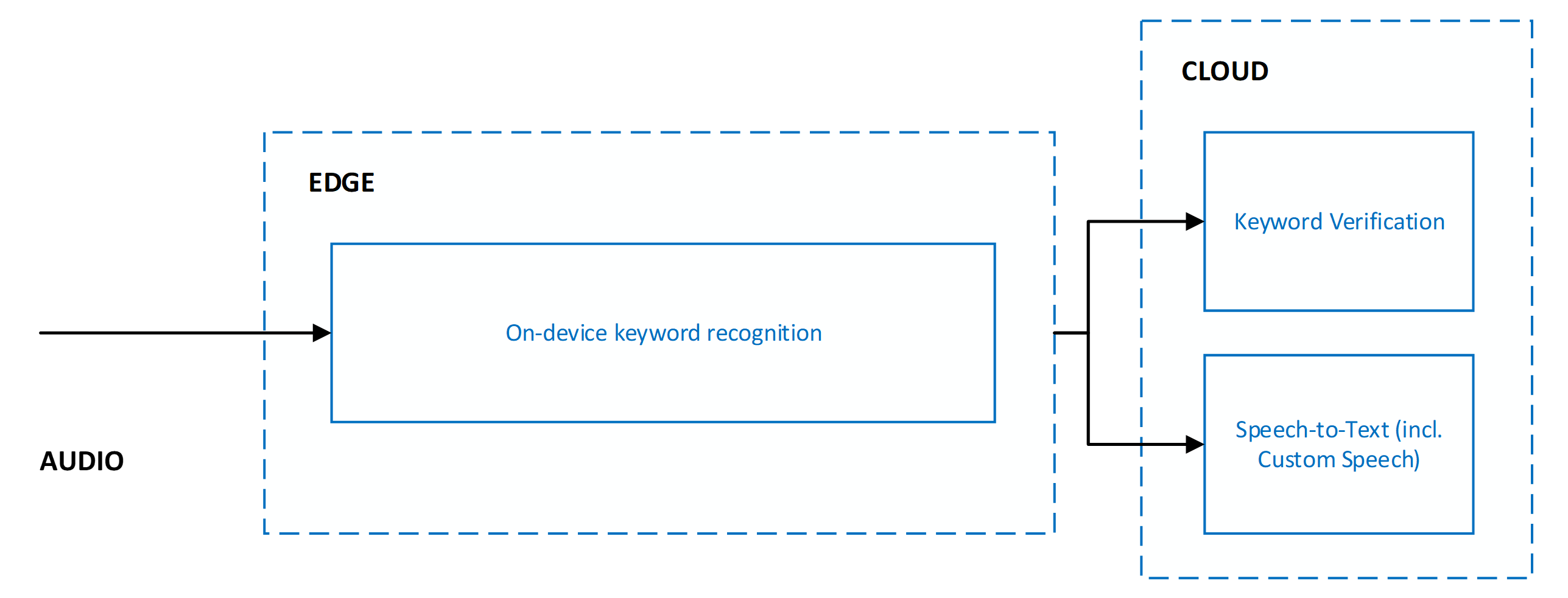 Diagram that shows parallel processing of keyword verification and speech to text.
