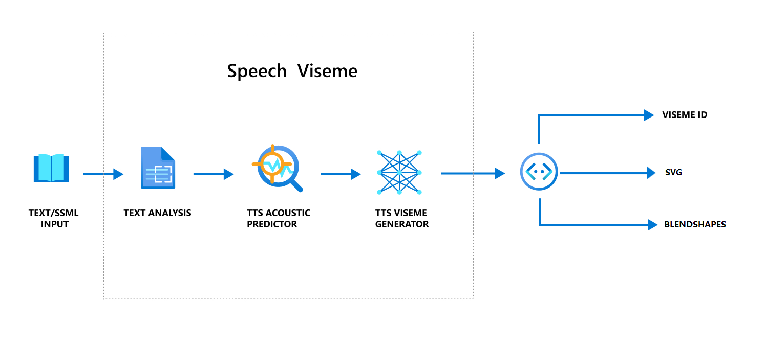 Diagram of the overall workflow of viseme.