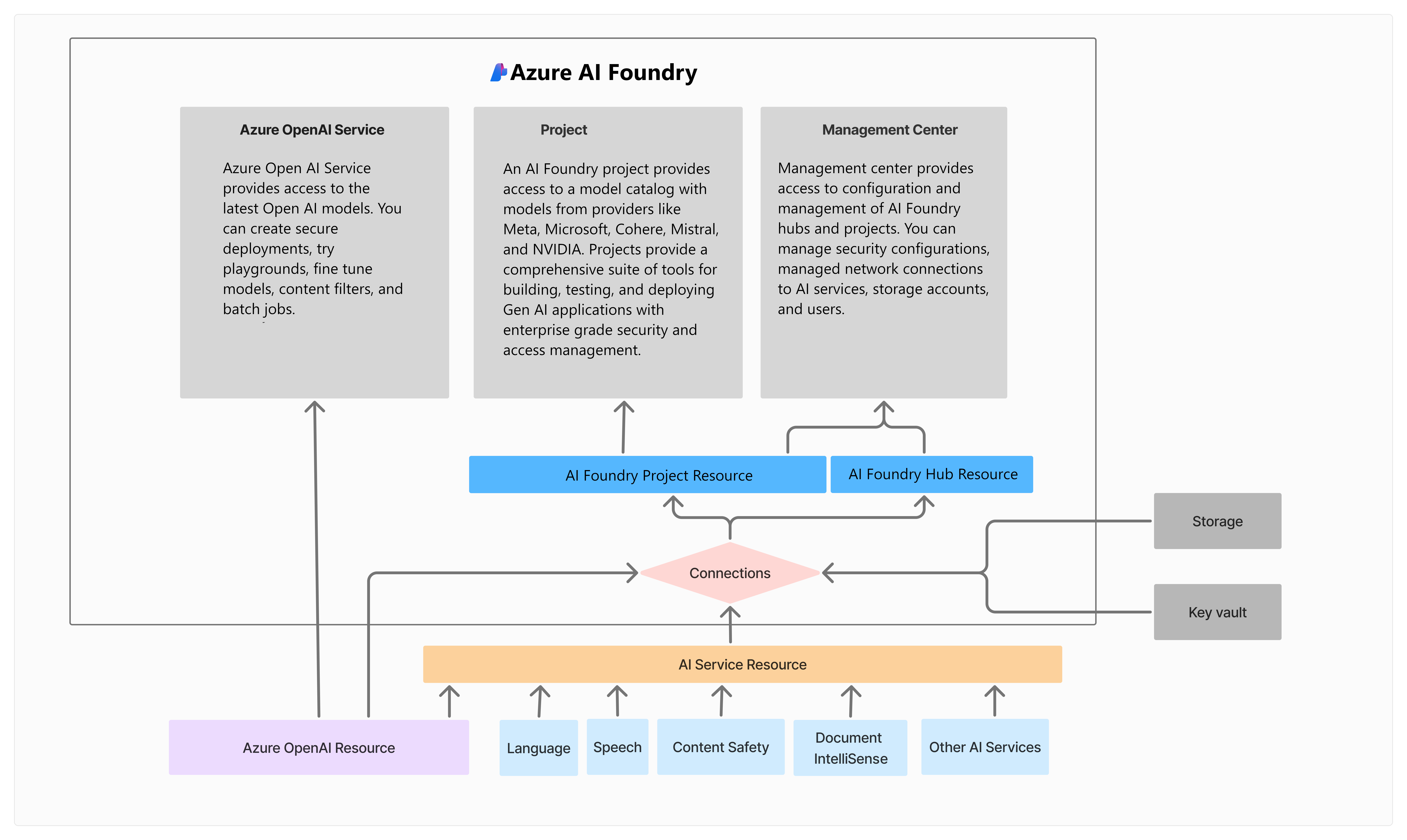 Azure AI Foundry